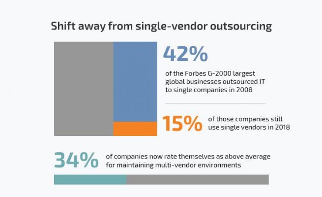 how outsourcing practices are changing in 2020 an industry insight