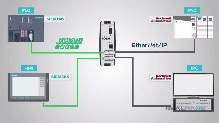 communication between heterogeneous systems