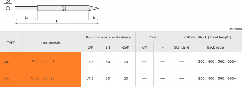 3. Plug shape shank portionWithout collar・Round shank