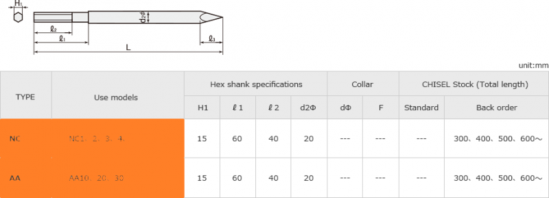 4. Plug shape shank portionWithout collar・Hex.shank