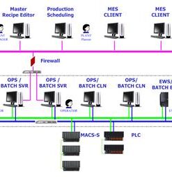 HOLLiAS Batch Control System 3 batch3content