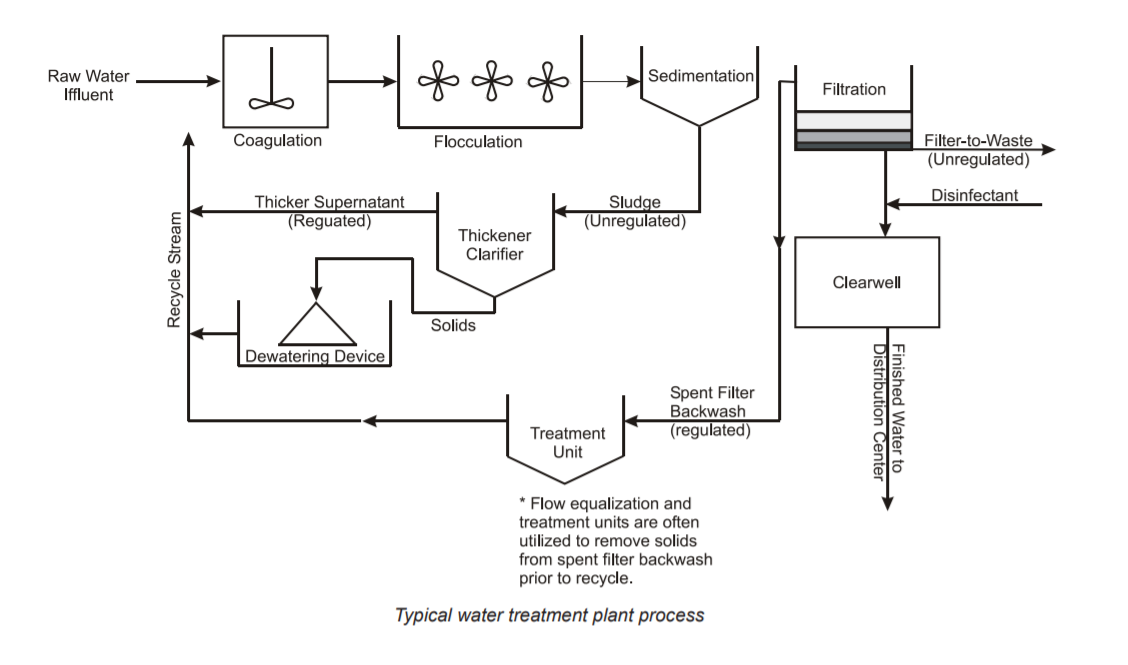 Water Treatment Control