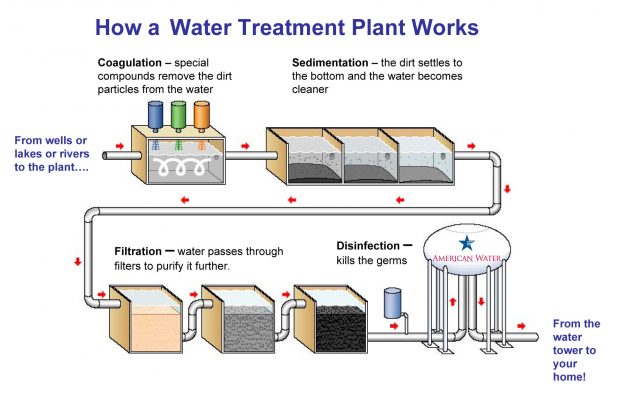 8432water treatment process