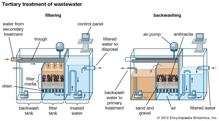 solids treatment wastewater filtering step trough media