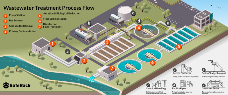 water treatment flow