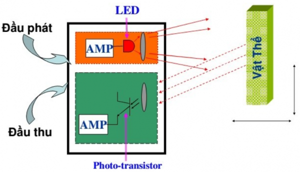 Cấu tạo của một cảm biến quang