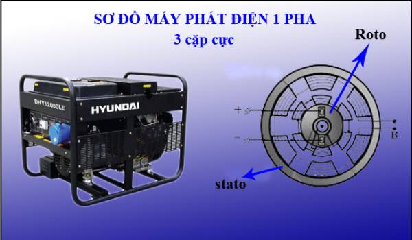 Máy phát điện 1 pha | Cấu tạo và Nguyên lý vận hành