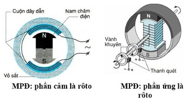 Cấu tạo Máy phát điện 1 pha