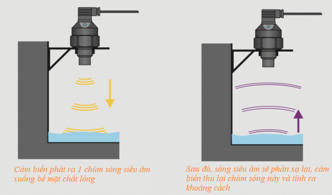 Nguyên lý hoạt động của thiết bị cảm biến siêu âm
