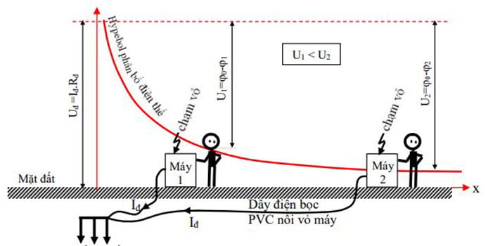 Tìm hiểu điện áp tiếp xúc là gì?