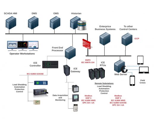 Hệ thống scada là gì? Phương thức hoạt động và những lợi ích mang lại 4 Cấu trúc của 1 hệ thống Scada