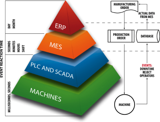 Hệ thống scada là gì? Phương thức hoạt động và những lợi ích mang lại 6 Lợi ích mà hệ thống Scada mang lại