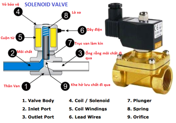Van điện từ: Cấu tạo, nguyên lý hoạt động, ứng dụng
