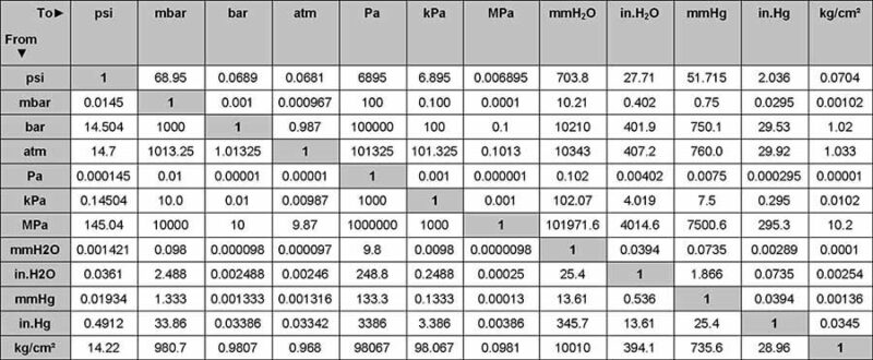 Tổng quan áp lực là gì? So sánh áp lực và áp suất