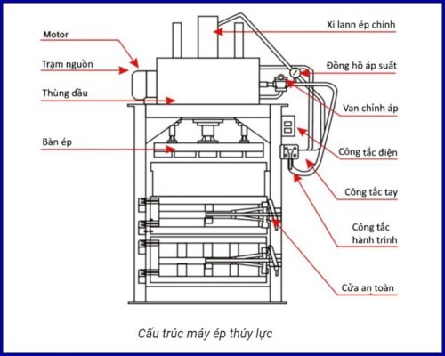 Máy ép thủy lực: Cấu tạo, nguyên lý vận hành và ứng dụng
