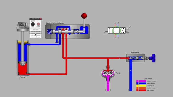 Tìm hiểu chi tiết thủy lực là gì? Van thủy lực là gì?