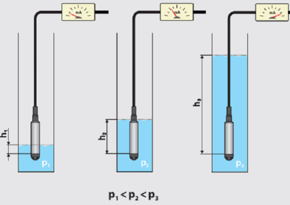 Tổng quan áp lực là gì? So sánh áp lực và áp suất