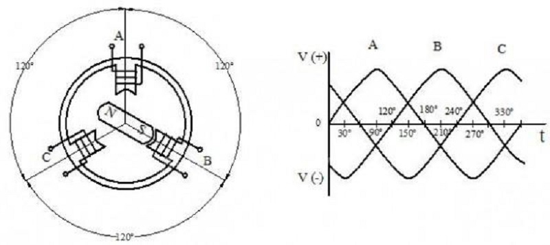 Máy phát điện xoay chiều là gì? Nguyên lý hoạt động, ứng dụng