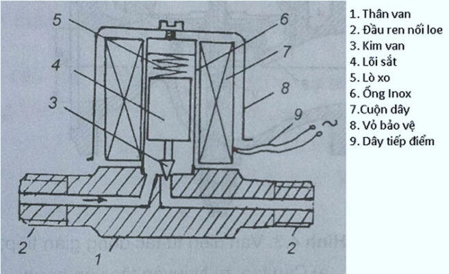 Van điện từ khí nén: Cấu tạo, phân loại và ứng dụng 3 Van điện từ khí nén: Cấu tạo, phân loại và ứng dụng