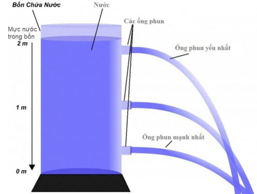 Tổng quan áp lực là gì? So sánh áp lực và áp suất
