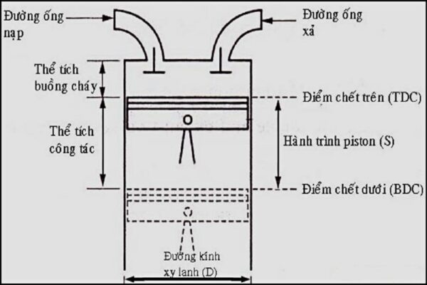 Dung tích xi lanh là gì? Cách tính dung tích xi lanh động cơ