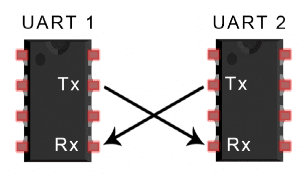 Uart là gì? Ưu – nhược điểm và cách thức hoạt động của Uart