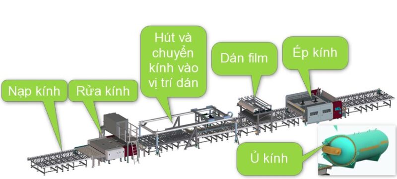 Máy dán kính nhiều lớp LISEC xuất xứ Châu Âu 6 Quy trình dán kính nhiều lớp