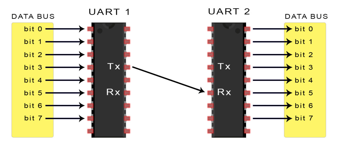 Uart là gì? Ưu – nhược điểm và cách thức hoạt động của Uart