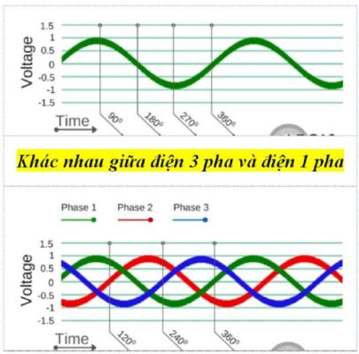 Tìm hiểu điện 3 pha là gì? Cấu tạo và cách đấu điện 3 pha