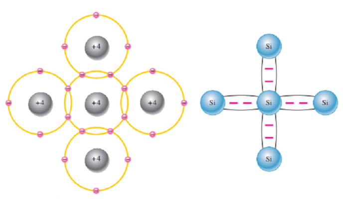 Chất bán dẫn là gì? Phân loại và ứng dụng của chất bán dẫn