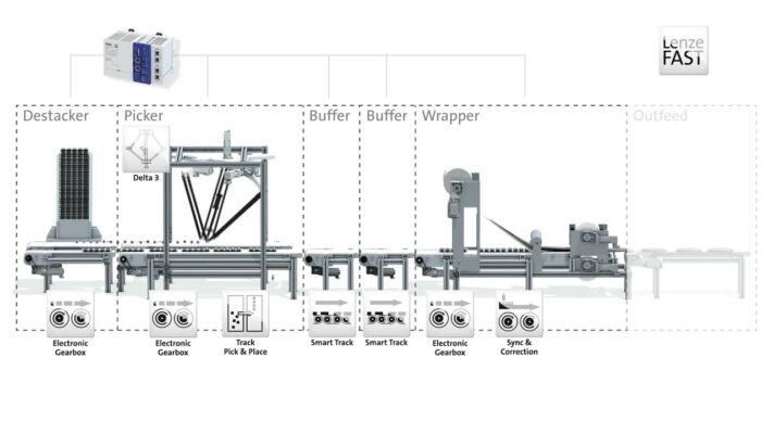 lenze motion control 2
